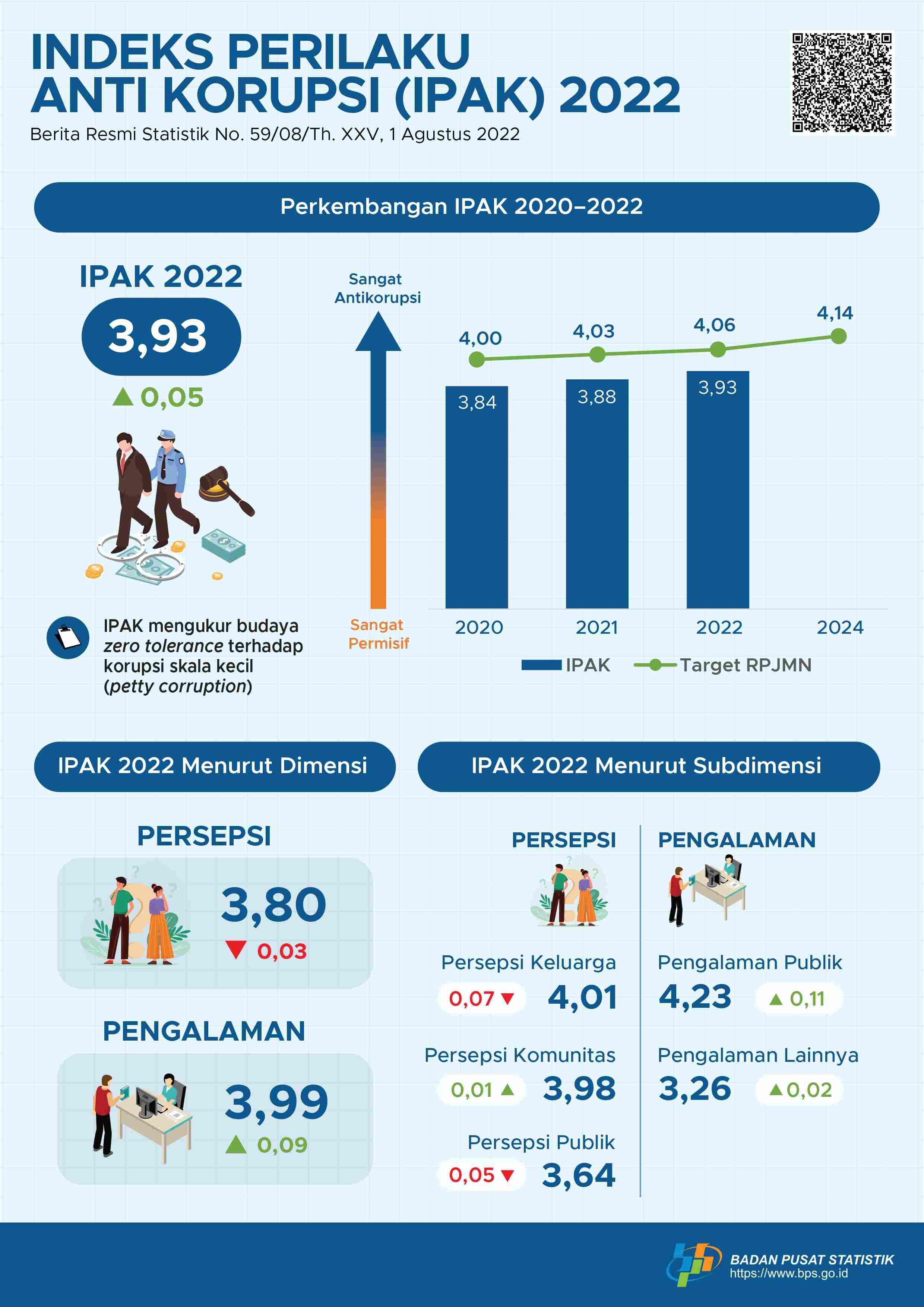 Indeks Perilaku Anti Korupsi (IPAK) Indonesia 2022 sebesar 3,93; meningkat dibandingkan IPAK 2021