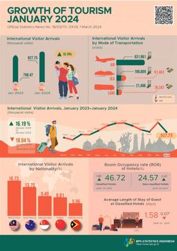 The International Visitor Arrivals In January 2024 Were 927.75 Thousand, Which Increased By 16.19 Percent (Year-On-Year).