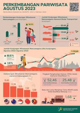 Kunjungan Wisatawan Mancanegara Pada Agustus 2023 Tumbuh 68,92 Persen Bila Dibandingkan Bulan Yang Sama Pada Tahun Lalu