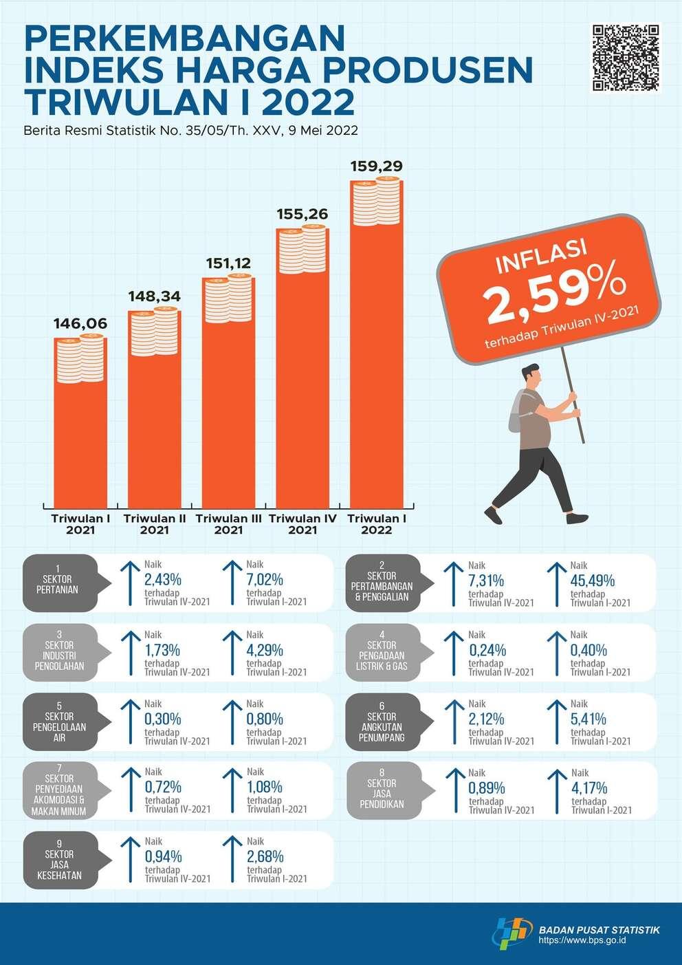 Harga Produsen Mengalami Inflasi 2,59 Persen di Triwulan I-2022