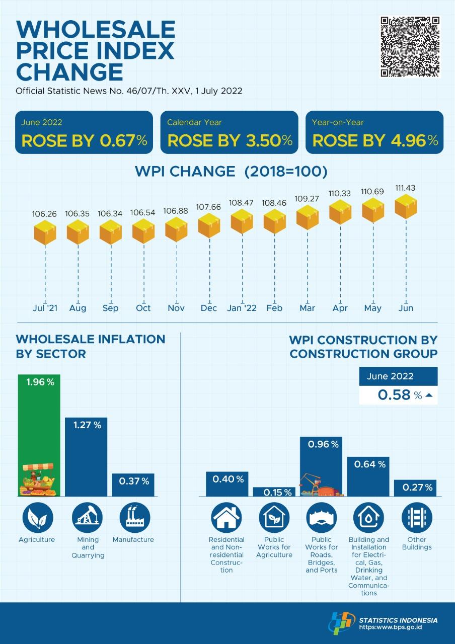 In June 2022, the National Wholesale Price Index (WPI) of Indonesia rose by 0.67 percent