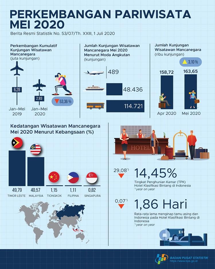 Jumlah kunjungan wisman ke Indonesia Mei 2020 mencapai 163,65 ribu kunjungan.