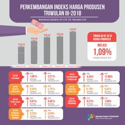 Triwulan III 2018, Harga Produsen Mengalami Inflasi 1,09 Persen