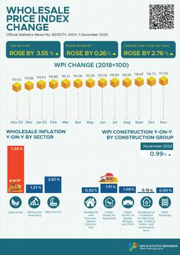 In November 2023, The National Wholesale Price Index (WPI) Changed By 3.55 Percent Year-On-Year