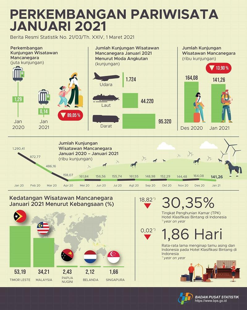 Jumlah kunjungan wisman ke Indonesia bulan Januari 2021 mencapai 141,26 ribu kunjungan