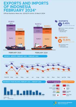 Exports In February 2024 Reached US$19.31 Billion & Imports In February 2024 Reached US$18.44 Billion