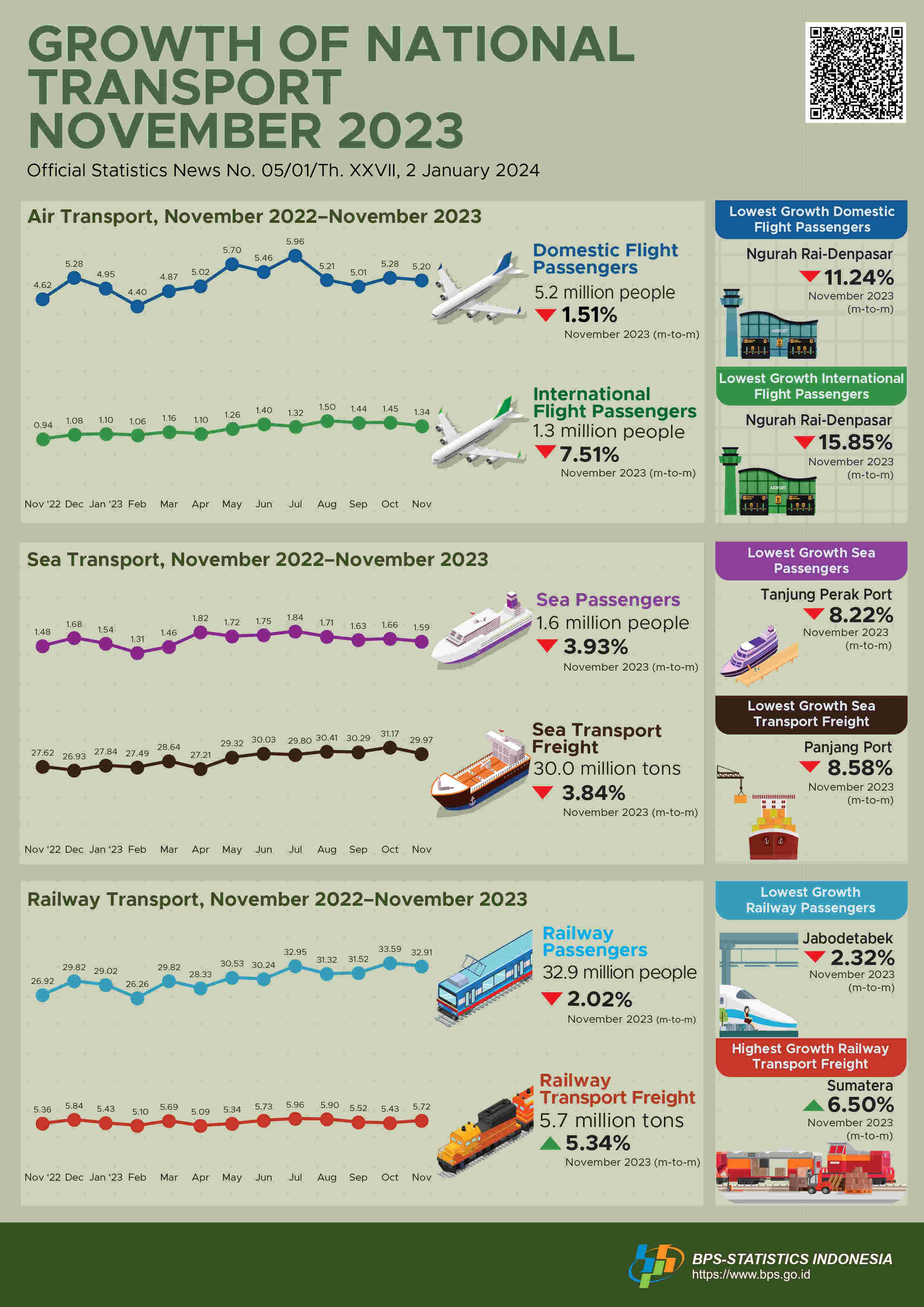 From January–November 2023, the number of air transportation passengers international rose 135.11 percent compared to the same period last year 2022.