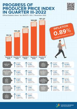 Producer Prices Underwent Inflation Of 0.89 Percent In Quarter III-2022