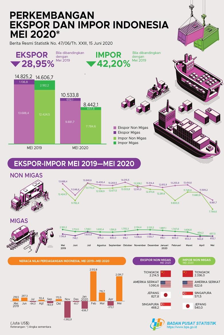 May 2020 exports reached US$10.53 billion, imports reached to US$8.44 billion