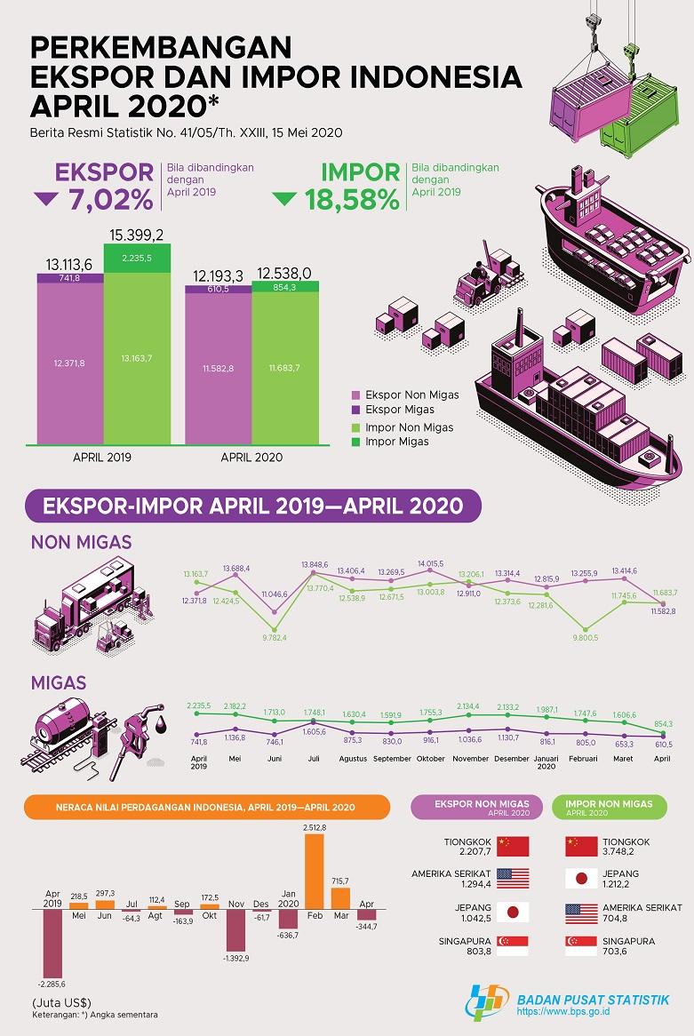 April 2020 exports reached US$12.19 billion, imports reached to US$12.54 billion