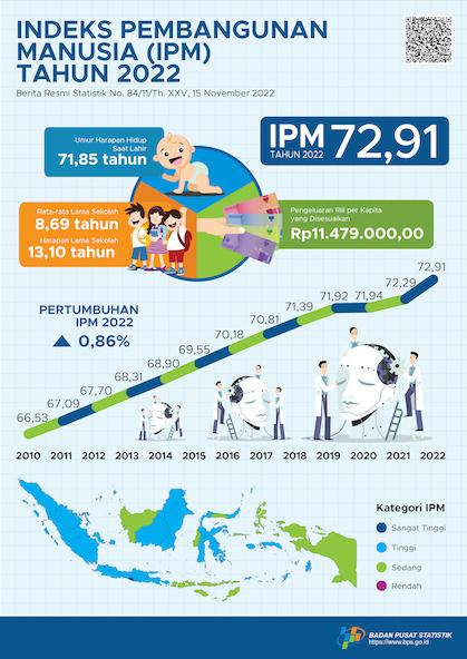 Indeks Pembangunan Manusia (IPM) Indonesia tahun 2022 mencapai 72,91, meningkat 0,62 poin (0,86 persen) dibandingkan tahun sebelumnya (72,29)