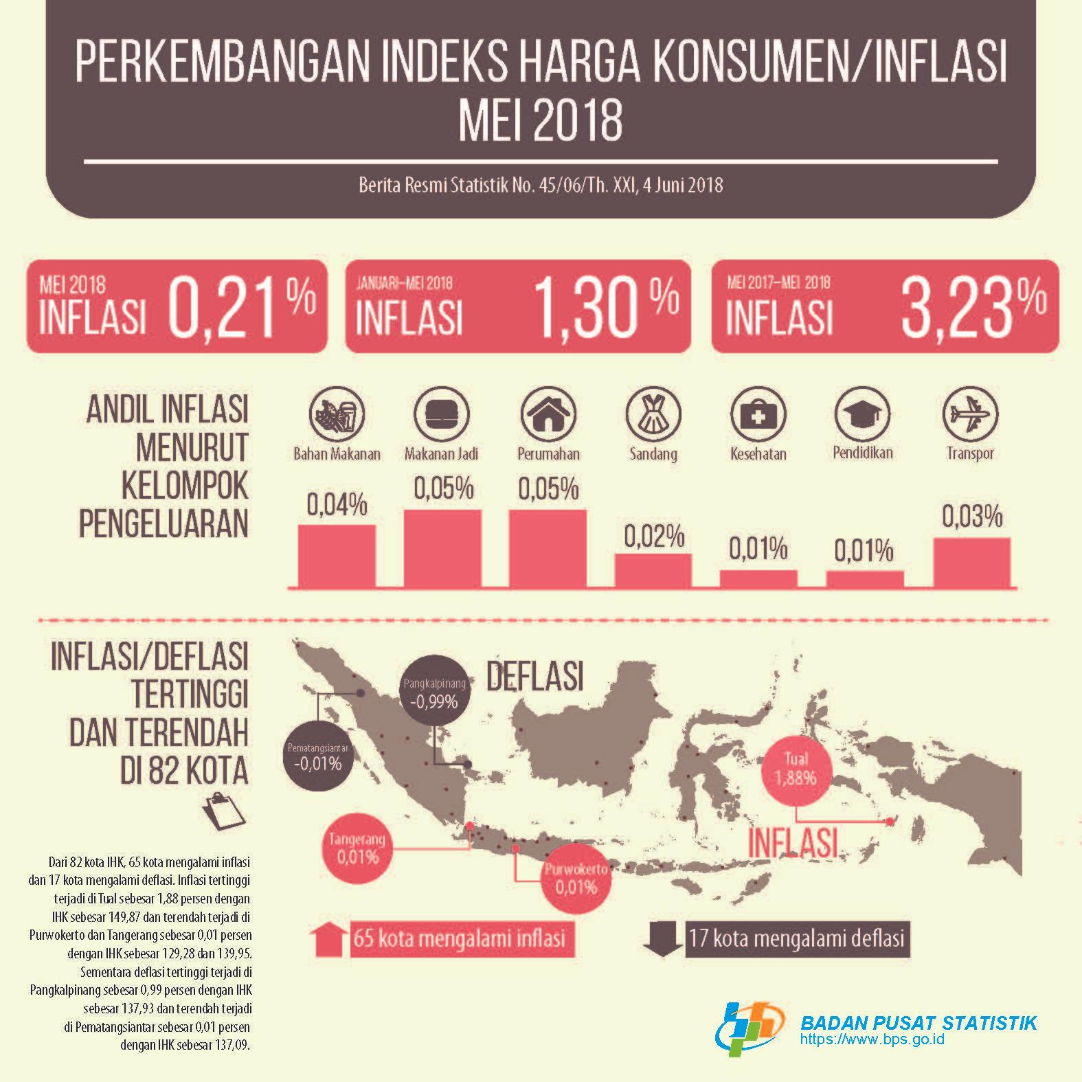 Mei 2018 inflasi sebesar 0,21 persen. Inflasi tertinggi terjadi di Tual sebesar 1,88 persen.