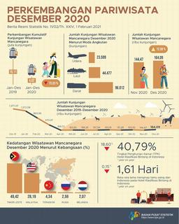 Jumlah Kunjungan Wisman Ke Indonesia Bulan Desember 2020 Mencapai 164,09 Ribu Kunjungan.