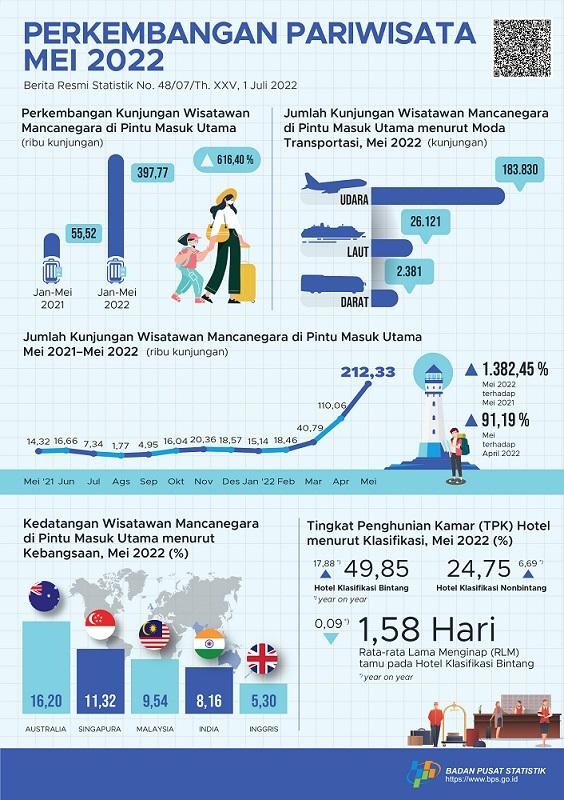 Jumlah kunjungan wisman ke Indonesia melalui pintu masuk utama pada Mei 2022 mencapai 212,33 ribu kunjungan, dan Jumlah penumpang angkutan udara domestik pada Mei 2022 naik 40,41 persen