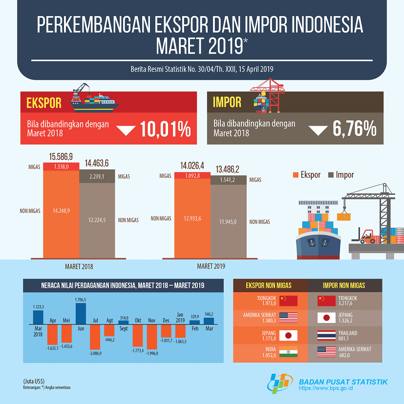 Ekspor Maret 2019 Mencapai US$14,03 Miliar, sedangkan nilai impor mencapai US$13,49 miliar