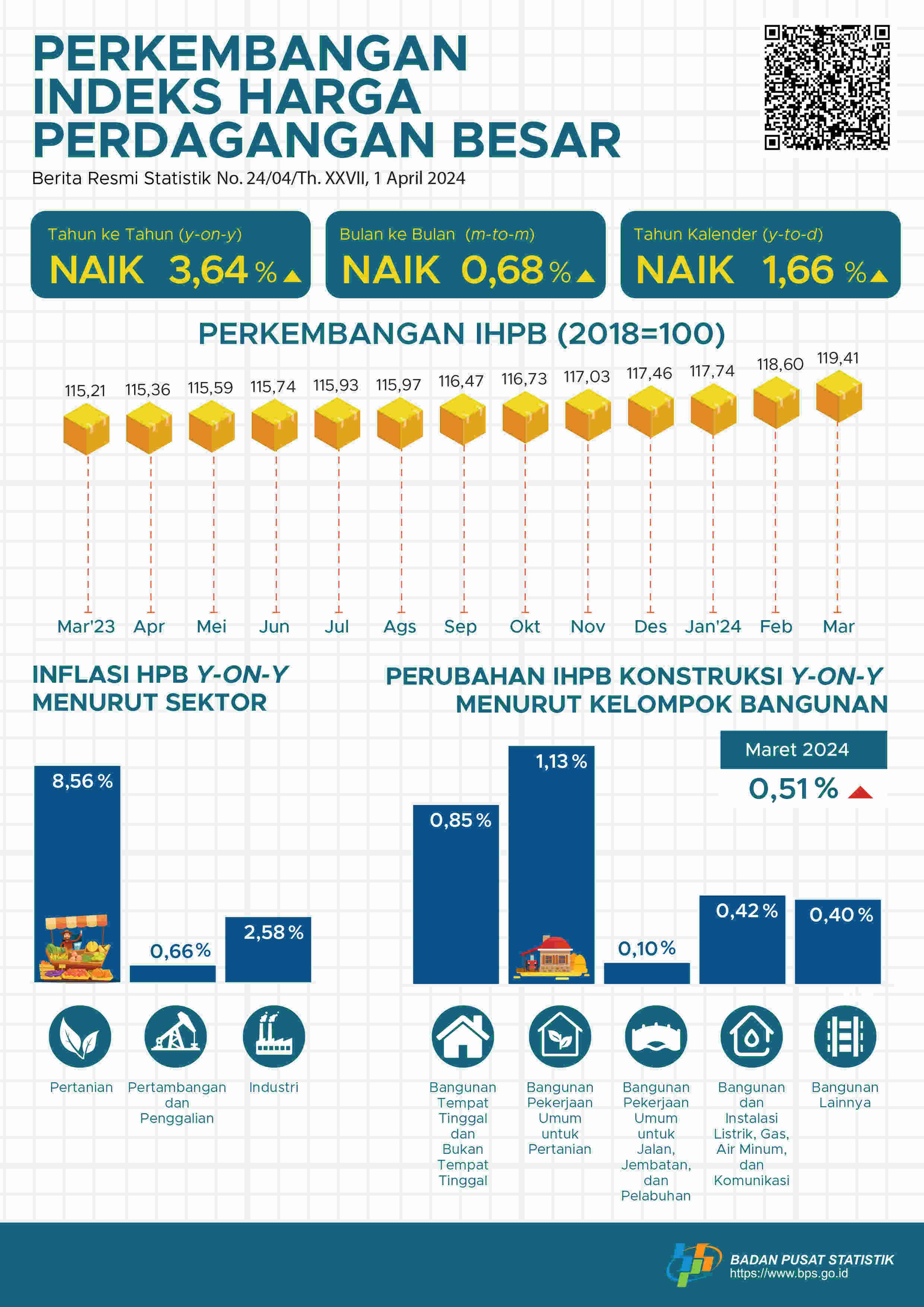 Pada Maret 2024, perubahan Indeks Harga Perdagangan Besar (IHPB) Umum Nasional tahun ke tahun sebesar 3,64 persen