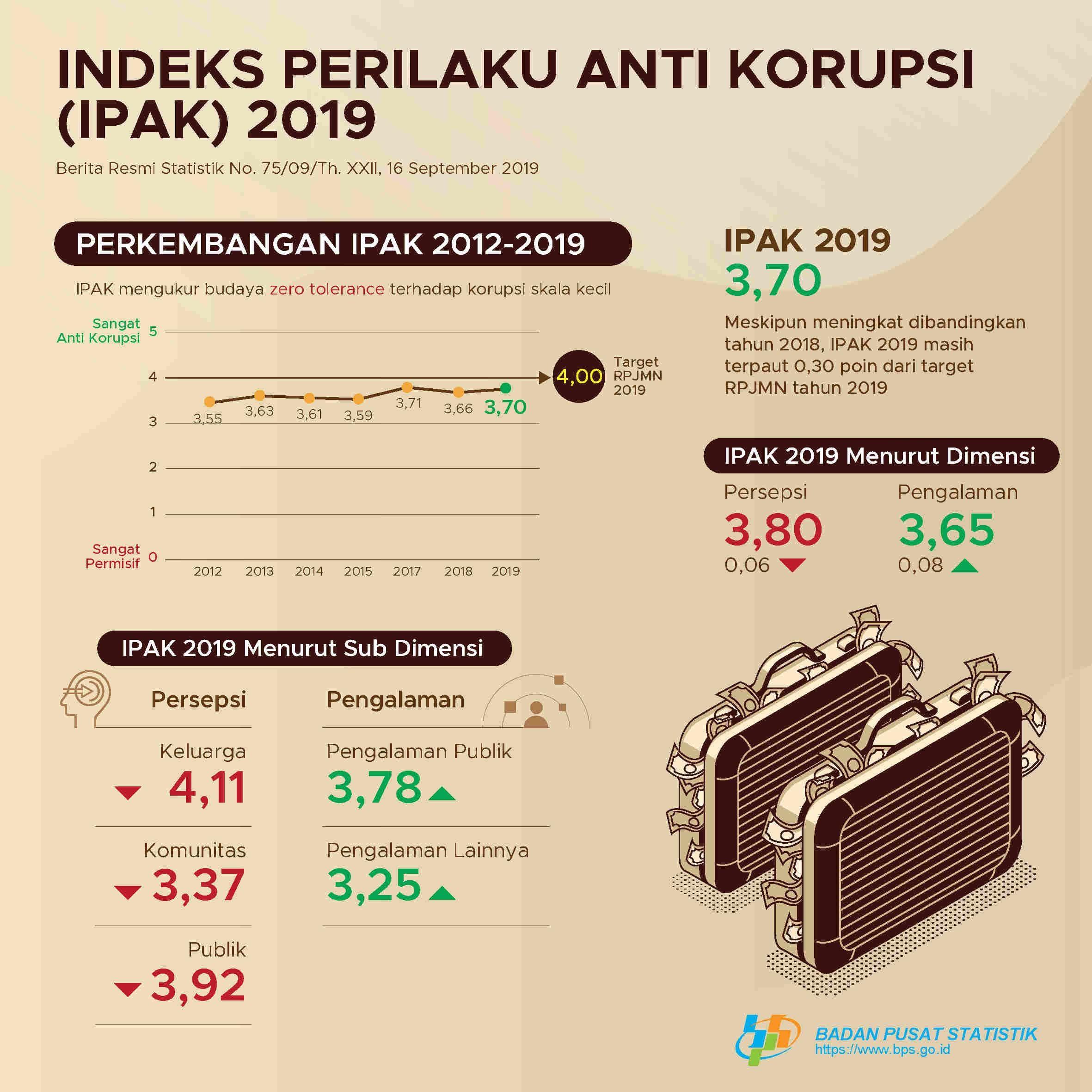 Indeks Perilaku Anti Korupsi (IPAK)   Indonesia Tahun 2019 sebesar 3,70.