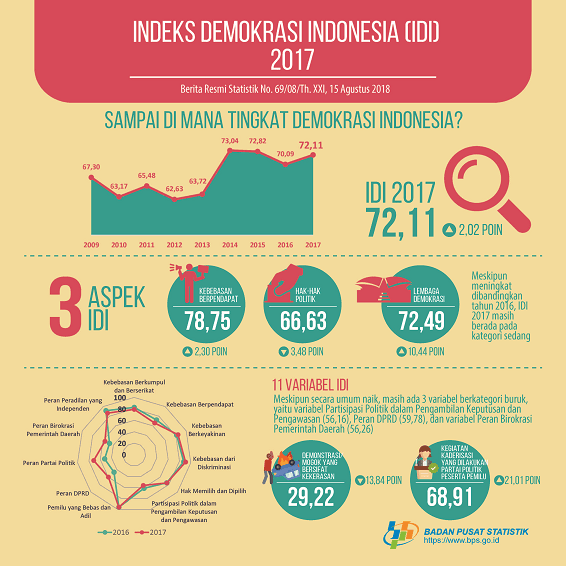 Indeks Demokrasi Indonesia (IDI) Tingkat Nasional 2017 Mengalami Peningkatan Dibandingkan dengan IDI Nasional 2016