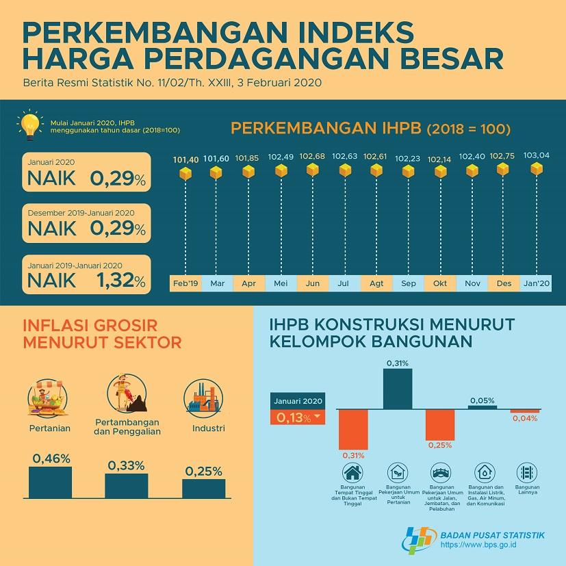 Januari 2020, Indeks Harga Perdagangan Besar (IHPB) Umum Nasional naik 0,29 persen