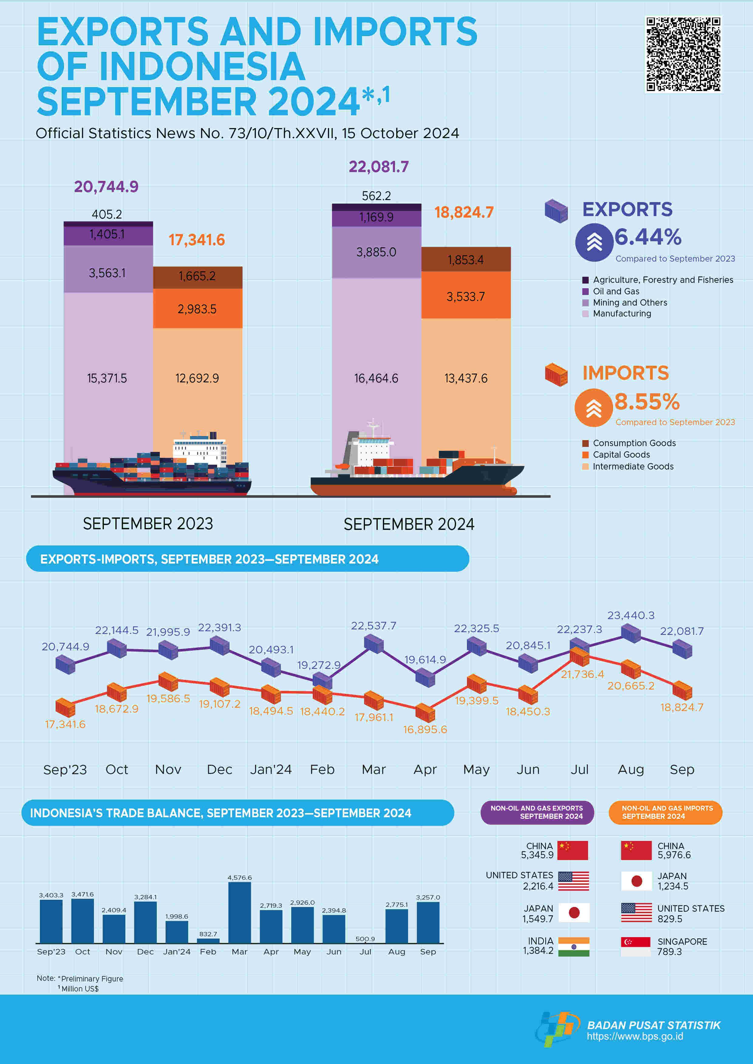 Exports in September 2024 reached US$22.08 billion & Imports in September 2024 reached US$18.82 billion