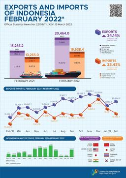 Exports In February 2022 Reached US$20.46 Billion And Imports In February 2022 Reached US$16.64 Billion