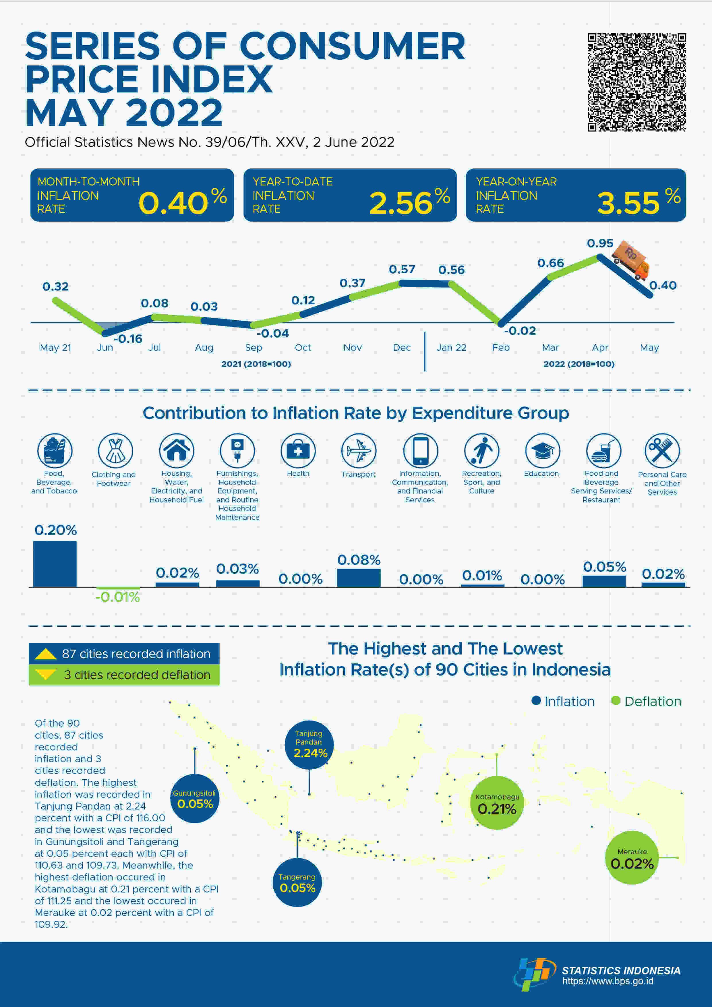 Inflation in May 2022 was 0.40 percent. The highest inflation occured in Tanjung Pandan at 2.24 percent.