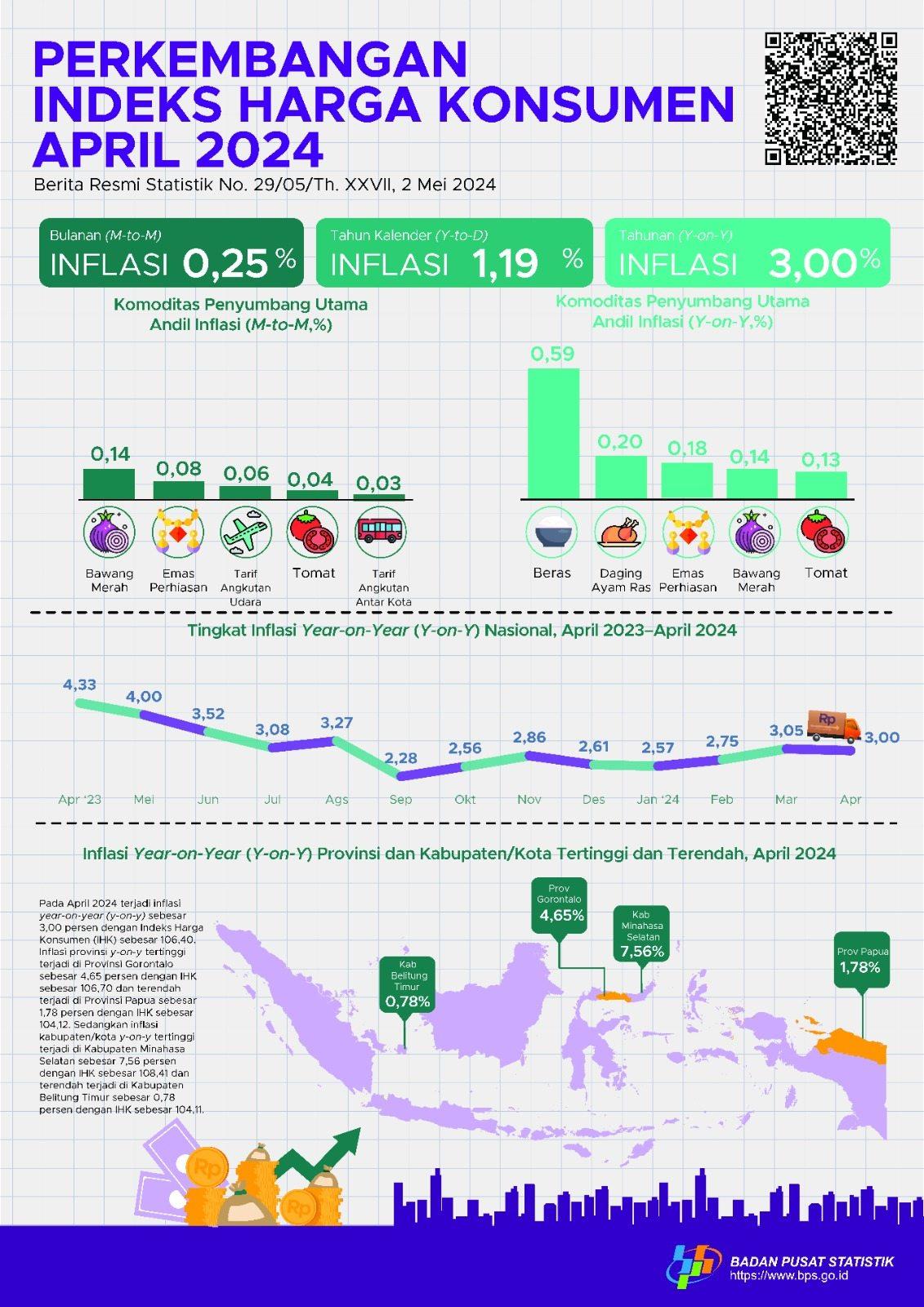 Inflasi April 2024 Year-on-Year (y-on-y) sebesar 3,00 persen. Inflasi provinsi tertinggi terjadi di Provinsi Gorontalo sebesar 4,65 persen.