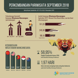 Jumlah Kunjungan Wisman Ke Indonesia September 2018 Mencapai 1,35 Juta Kunjungan