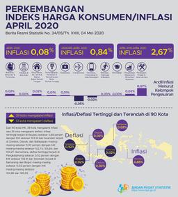 Pada April 2020 Terjadi Inflasi Sebesar 0,08 Persen. Inflasi Tertinggi Terjadi Di Baubau Sebesar 0,88 Persen