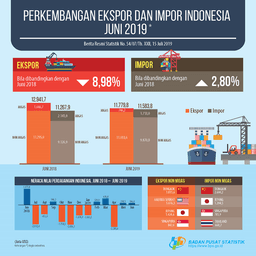 Ekspor Juni 2019 Mencapai US$11,78 Miliar, Sedangkan Nilai Impor Mencapai US$11,58 Miliar