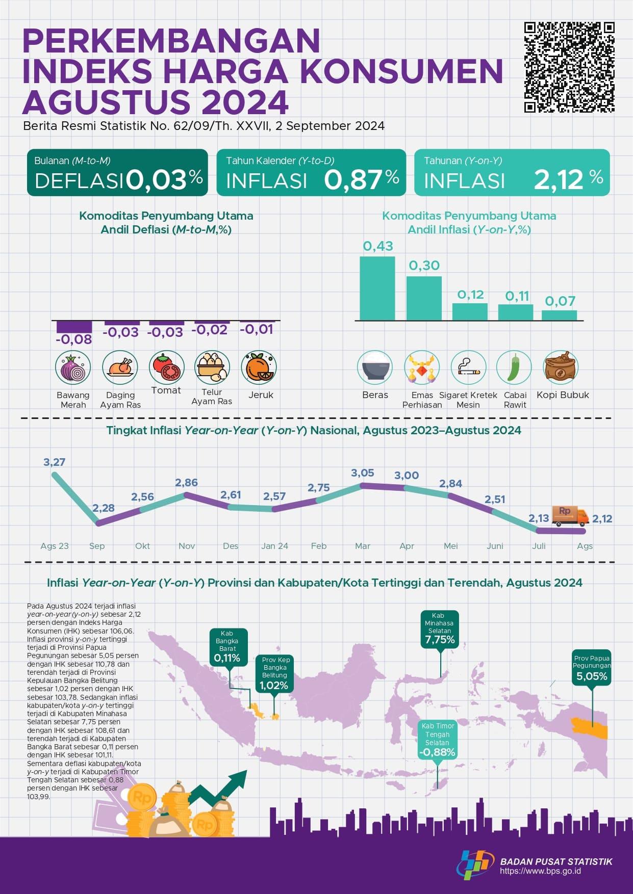 Inflasi Year-on-Year (y-on-y) Agustus 2024 sebesar 2,12 persen. Inflasi provinsi y-on-y tertinggi terjadi di Provinsi Papua Pegunungan sebesar 5,05 persen dan inflasi kabupaten/kota y-on-y tertinggi.