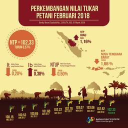 Nilai Tukar Petani (NTP) Februari 2018 Sebesar 102,33 Atau Turun 0,57 Persen