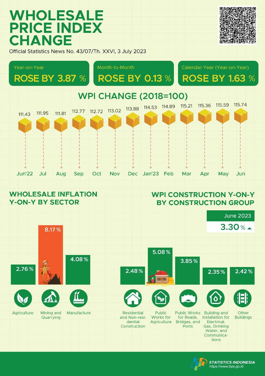 In June 2023, the National Wholesale Price Index (WPI) changed by 3.87 percent year-on-year
