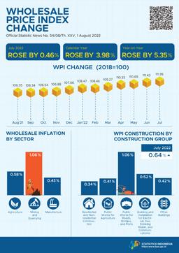 In July 2022, The National Wholesale Price Index (WPI) Of Indonesia Rose By 0.46 Percent