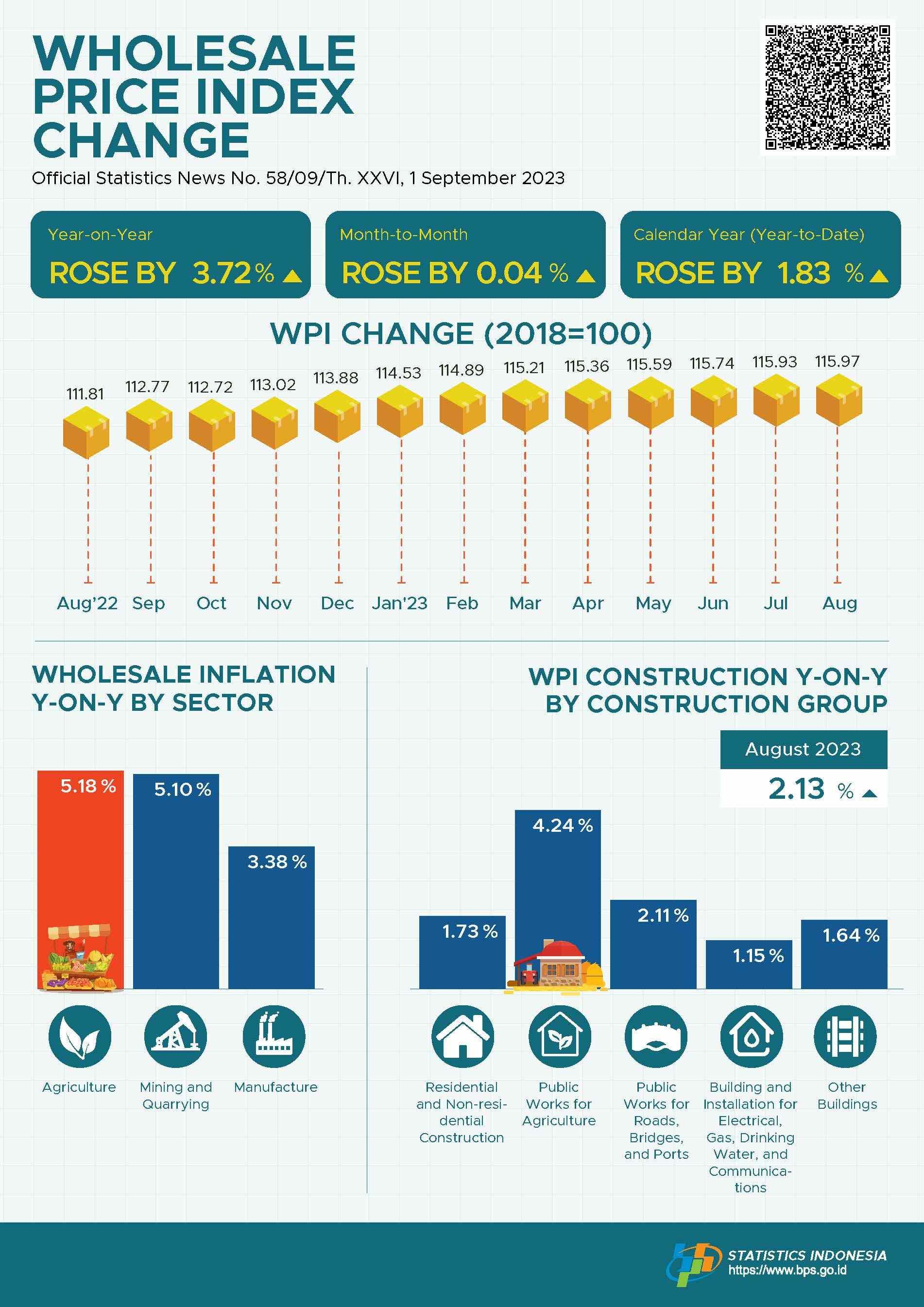 In August 2023, the National Wholesale Price Index (WPI) changed by 3.72 percent year-on-year.