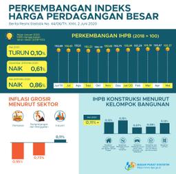 Mei 2020, Indeks Harga Perdagangan Besar (IHPB) Umum Nasional Turun 0,10 Persen