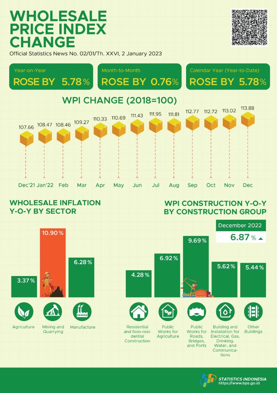 In December 2022, the National Wholesale Price Index (WPI) year-on-year inflation rate of Indonesia rose by 5.78 percent