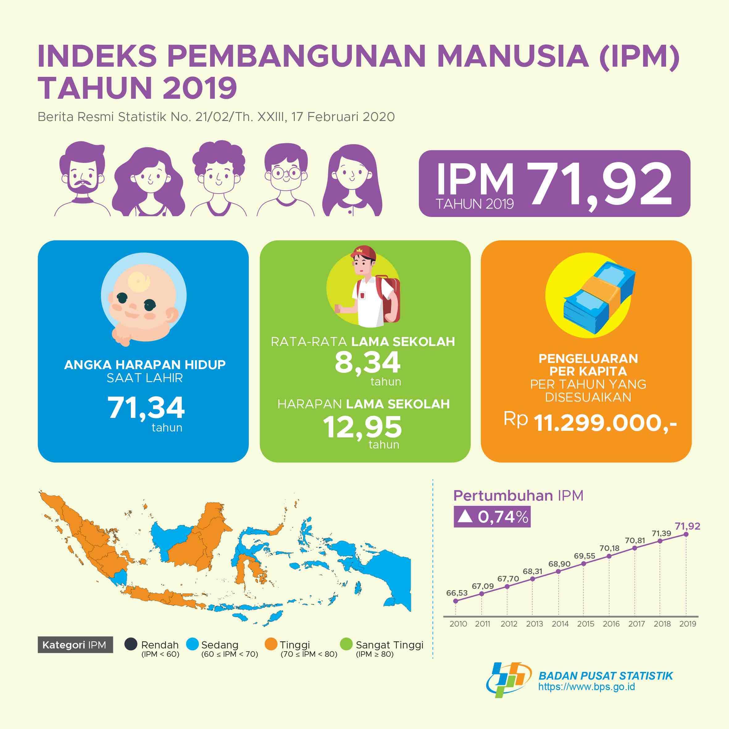 Indonesia's Human Development Index (HDI) in 2019 will reach 71.92