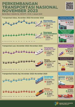 Selama Januarinovember 2023, Jumlah Penumpang Angkutan Udara Internasional Naik 135,11 Persen Dibandingkan Periode Yang Sama Tahun 2022.