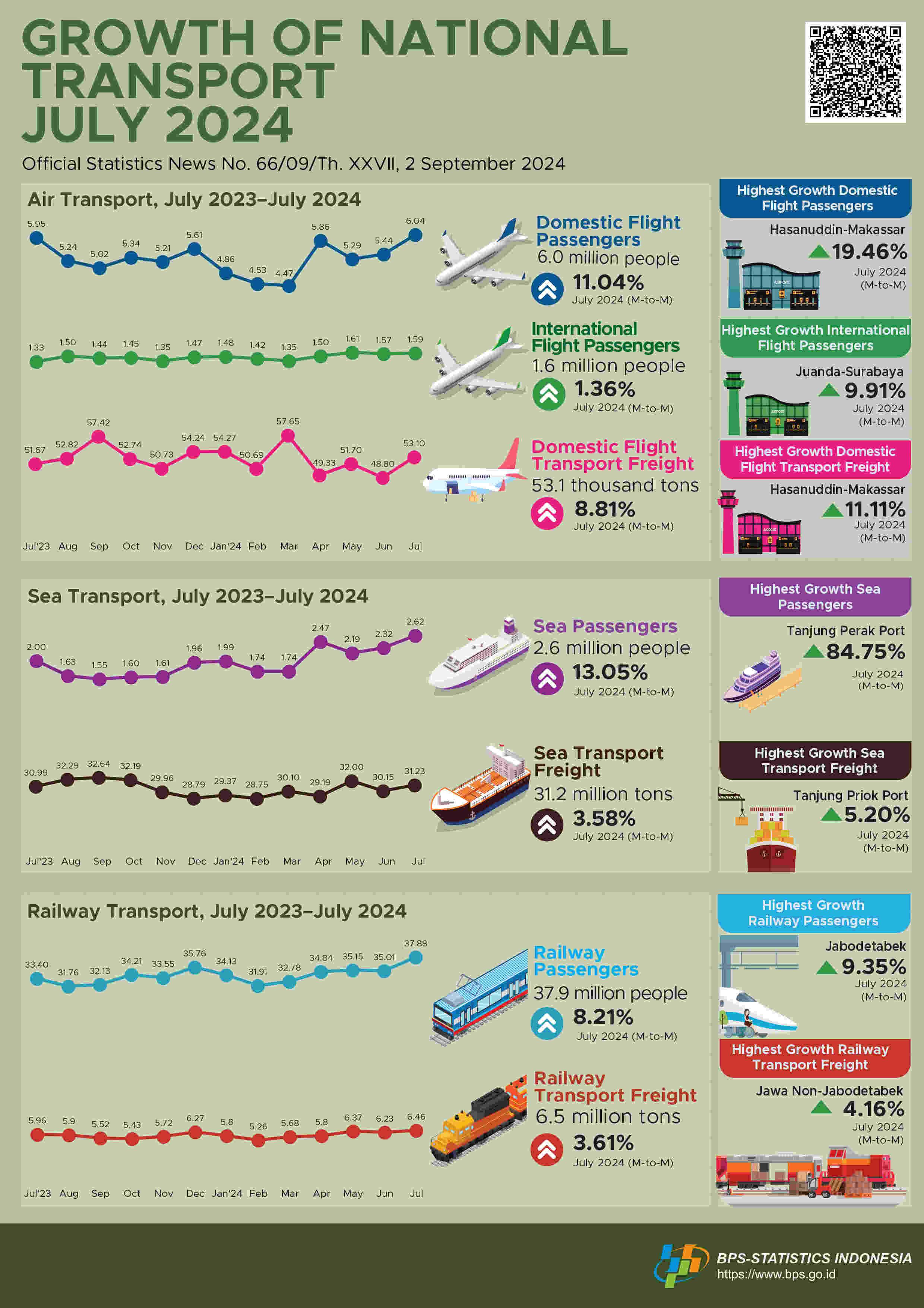 The number of domestic air transport passengers departing in July 2024 increased by 11.04 percent compared to June 2024.