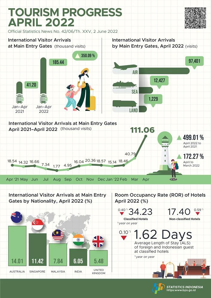 In April 2022, international visitors to Indonesia reached 111.06 thousand and the number of international air transport passengers in April 2022 increased by 55.77 percent.