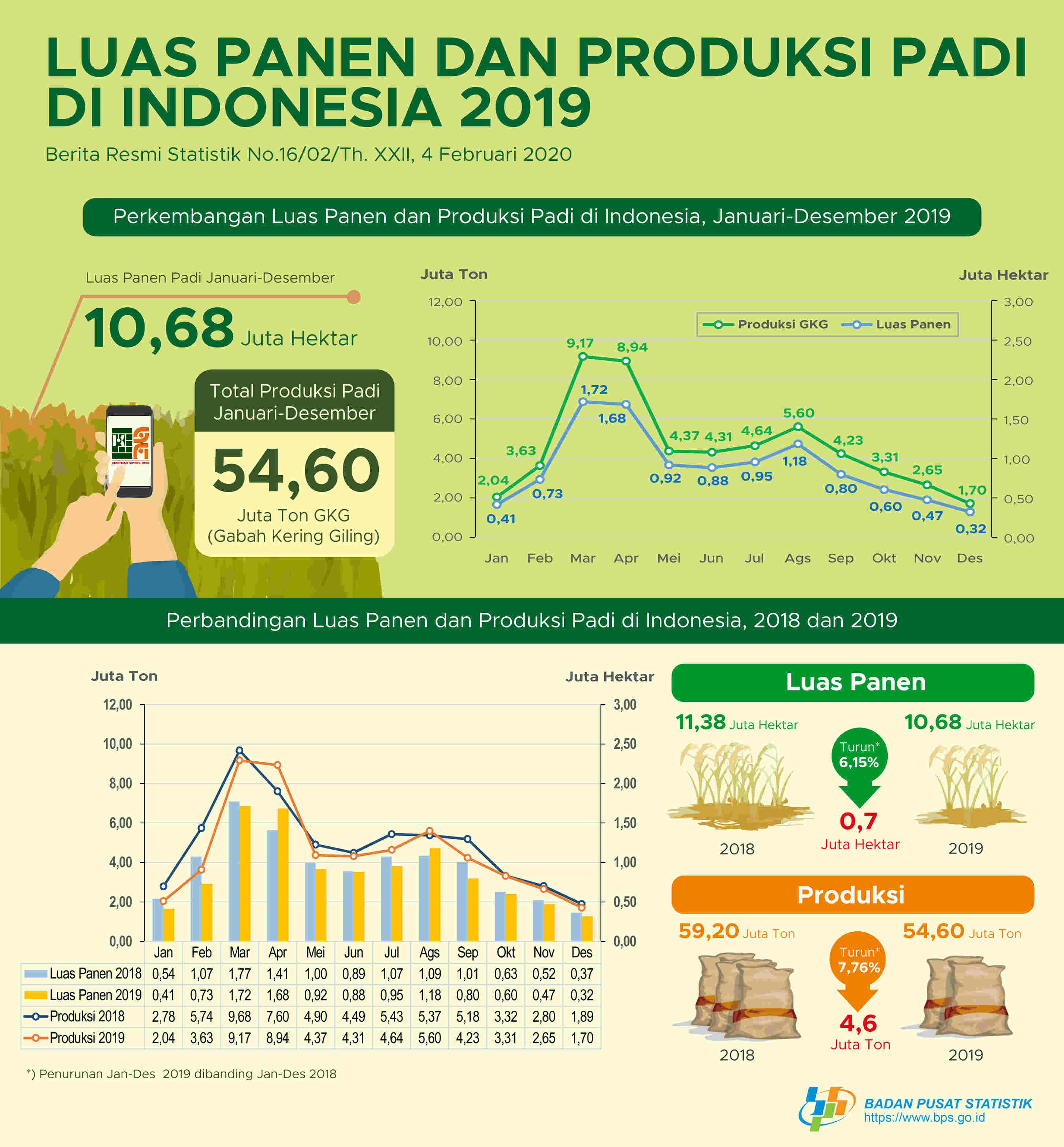 The harvested area and rice production in 2019 have decreased compared to 2018, each at 6.15 and 7.76 percent