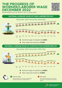 In December 2022 National Average Of Nominal Wage Of Farm Laborer Per Day Increased By 0.22 Percent.