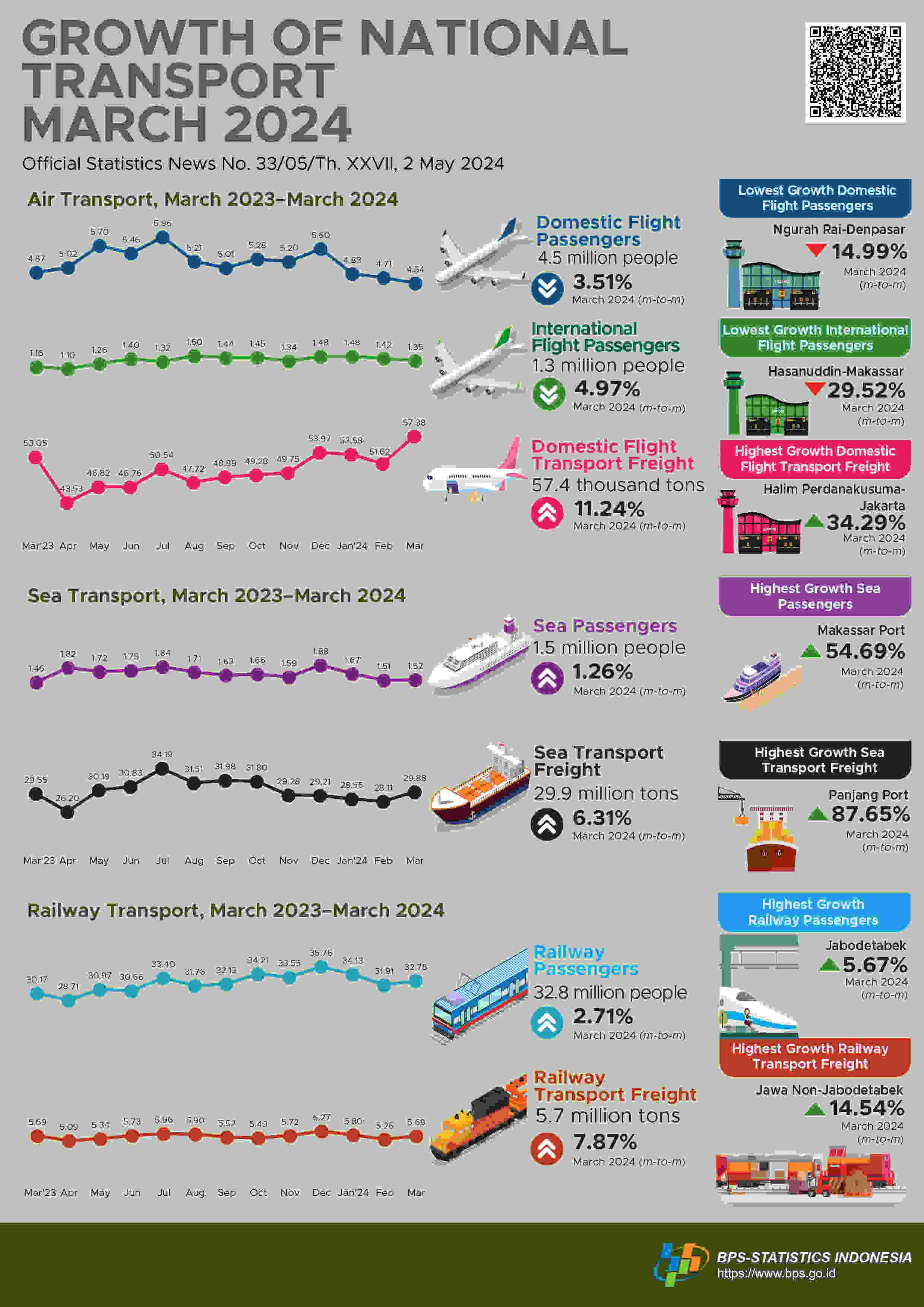  The number of railway passengers departing in March 2024 increased by 2.71 percent compared to February 2024