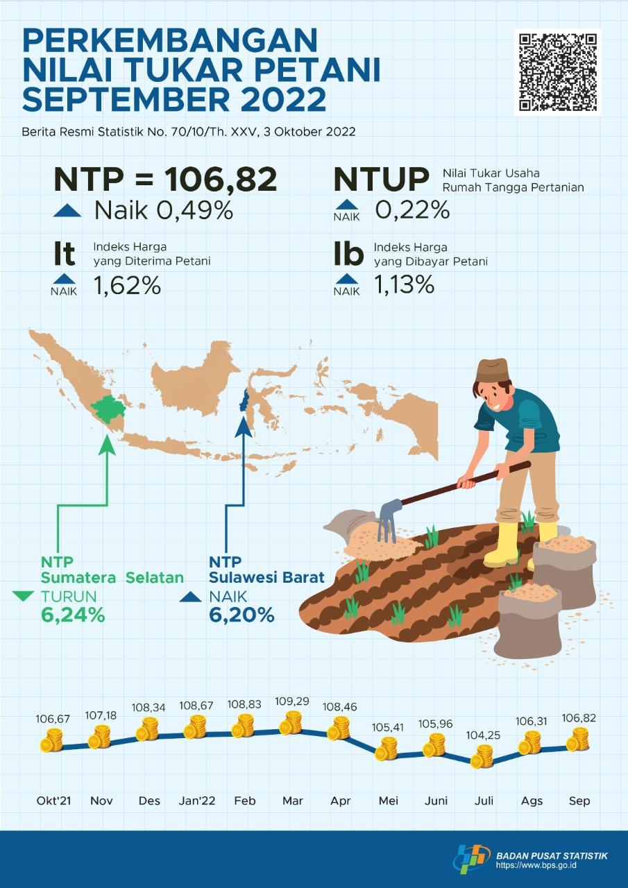 Nilai Tukar Petani (NTP) September 2022 sebesar 106,82 atau naik 0,49 persen