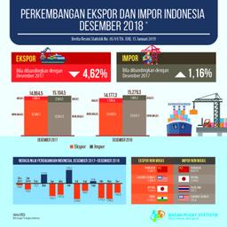 December 2018 Exports Reached US $ 14.18 Billion. December 2018 Imports Amounted To US $ 15.28 Billion, Decreased 9.60 Percent Compared To November 2018