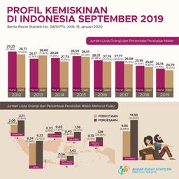 Persentase Penduduk Miskin September 2019 Turun Menjadi 9,22 Persen