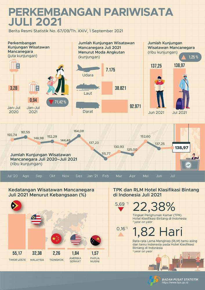  The number of foreign tourists visiting Indonesia in July 2021 reached 138.97 thousand visits