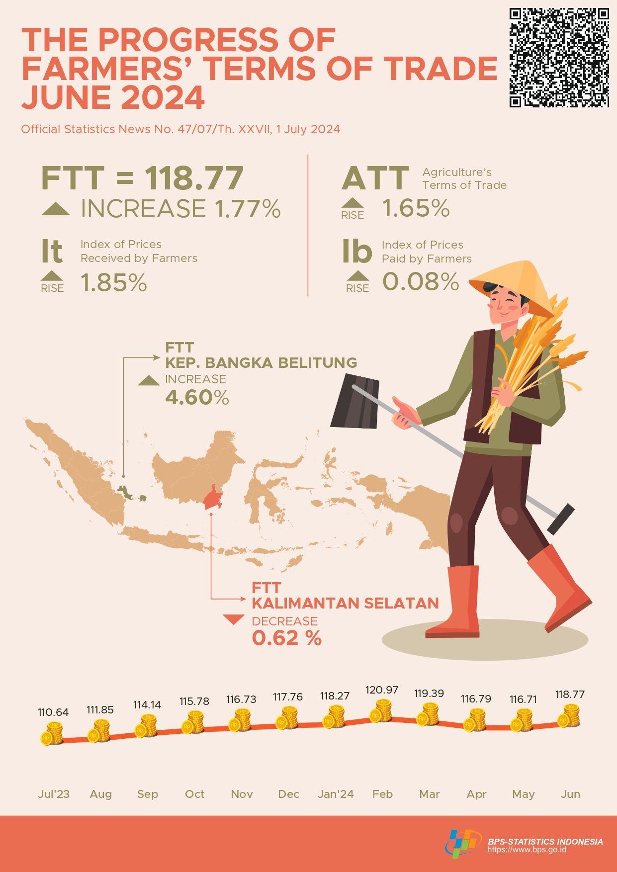 Farmers’ Terms of Trade (FTT) June 2024 was 118.77 or increased 1.77 percent and the price of premium quality rice at the huller level decreased by 0.75 percent.