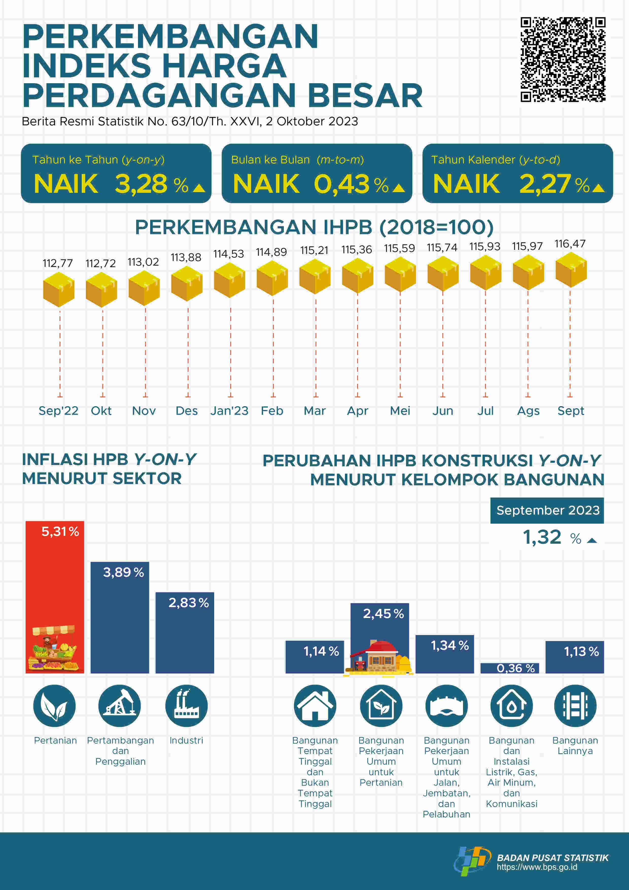 Pada September 2023, perubahan Indeks Harga Perdagangan Besar (IHPB) Umum Nasional tahun ke tahun sebesar 3,28 persen.